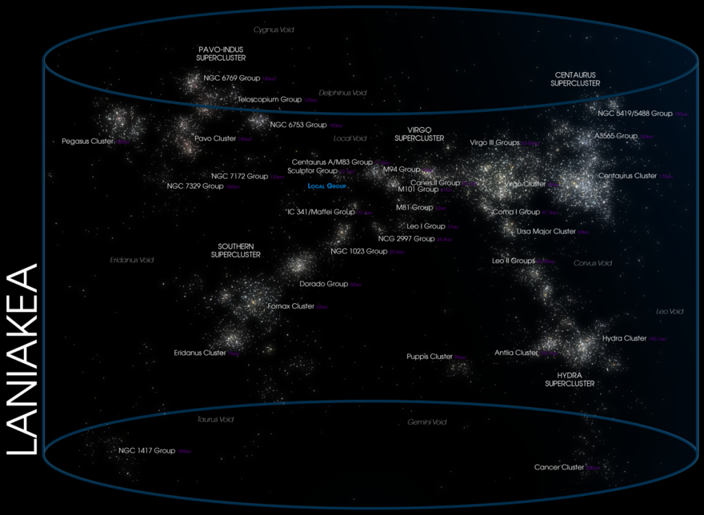 Laniakea the biggest supercluster